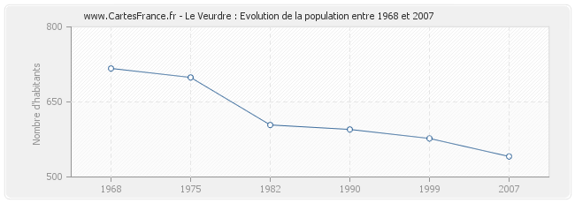 Population Le Veurdre